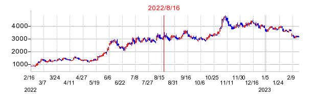 2022年8月16日 15:56前後のの株価チャート